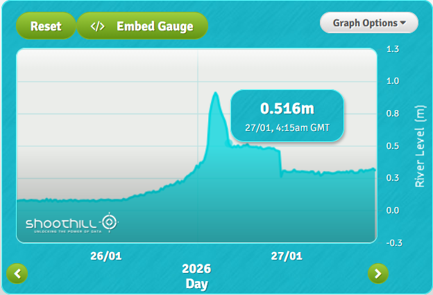 Storm Chandra - January 2026 - online gauge map doesn't show full overtopping time