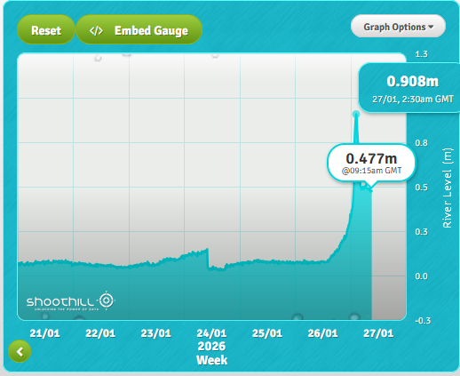 Storm Chandra - January 2026 - online gauge map doesn't show full overtopping time